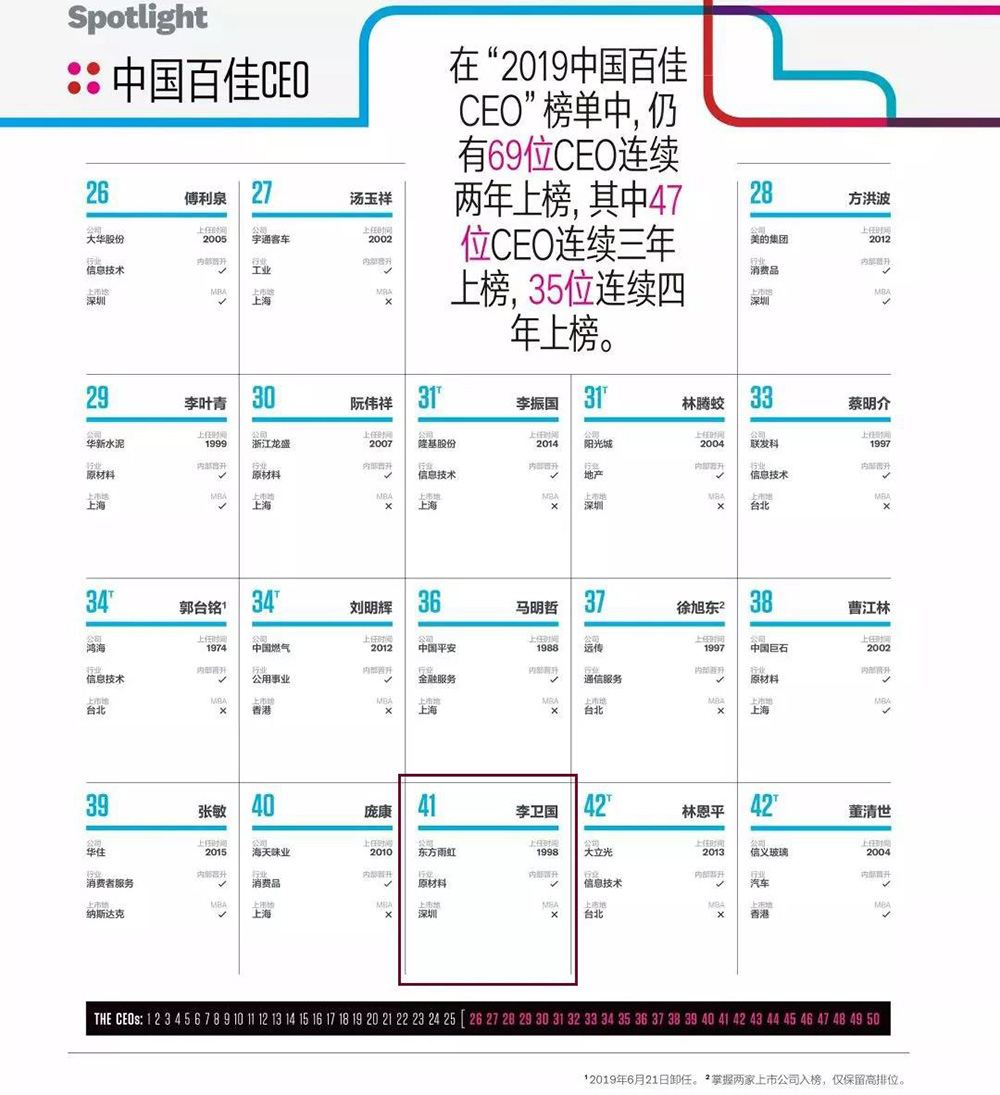 李卫国先生荣登“2019中国百佳CEO榜单”